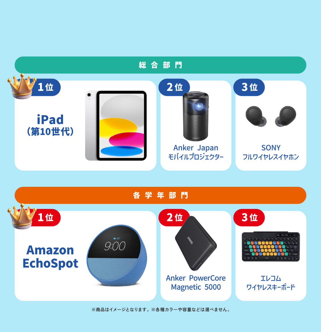 総合部門 1位 iPad（第10世代） 2位 Anker Japan モバイルプロジェクター 3位 SONY フルワイヤレスイヤホン 各学年部門 1位 Amazon EchoSpot 2位 Anker PowerCore Magnetic 5000 3位 エレコム ワイヤレスキーボード